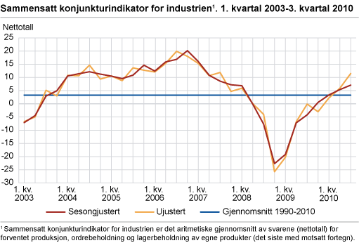 Sammensatt konjunkturindikator for industri. 1. kvartal 2003 - 3. kvartal 2010