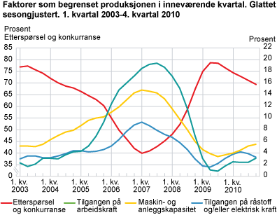 Faktorer som begrenset produksjonen i inneværende kvartal. Glattet sesongjustert. 1. kvartal 2003-4. kvartal 2010