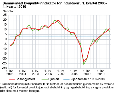 Sammensatt konjunkturindikator for industri. 1. kvartal 2003 - 4. kvartal 2010