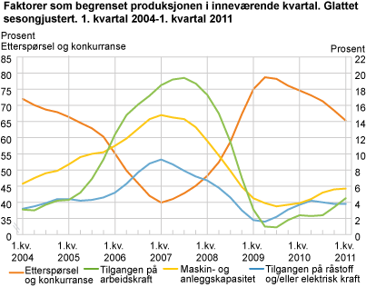 Faktorer som begrenset produksjonen i inneværende kvartal. Glattet sesongjustert. 1. kvartal 2004-1. kvartal 2011