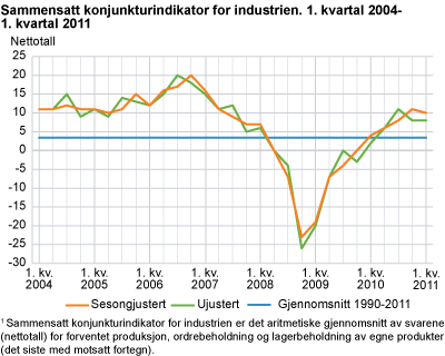 Sammensatt konjunkturindikator for industri. 1. kvartal 2004-1. kvartal 2011