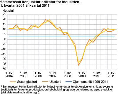 Sammensatt konjunkturindikator for industri. 1. kvartal 2004-2. kvartal 2011