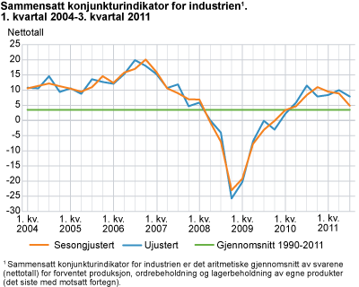 Sammensatt konjunkturindikator for industri. 1. kvartal 2004-3. kvartal 2011