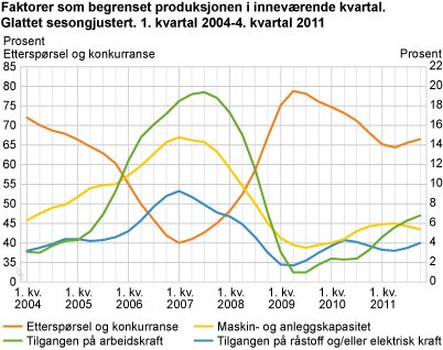 Faktorer som begrenset produksjonen i inneværende kvartal. Glattet sesongjustert. 1. kvartal 2004-4. kvartal 2011