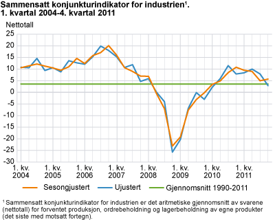 Sammensatt konjunkturindikator for industri. 1. kvartal 2004-4. kvartal 2011