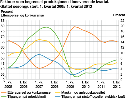 Faktorer som begrenset produksjonen i inneværende kvartal. Glattet sesongjustert. 1. kvartal 2005-1. kvartal 2012