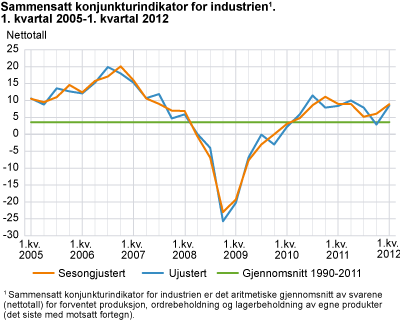 Sammensatt konjunkturindikator for industri. 1. kvartal 2005-1. kvartal 2012