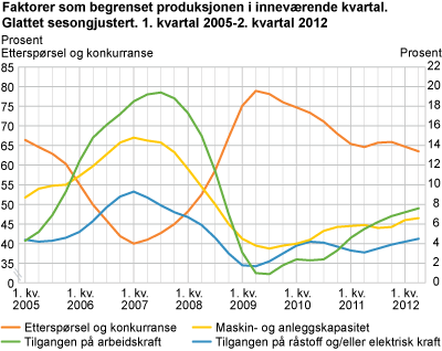 Faktorer som begrenset produksjonen i inneværende kvartal. Glattet sesongjustert. 1. kvartal 2005 - 2. kvartal 2012