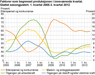 Faktorer som begrenset produksjonen i inneværende kvartal. Glattet sesongjustert. 1. kvartal 2005-3. kvartal 2012. Prosent