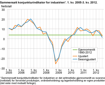 Sammensatt konjunkturindikator for industri. 1. kvartal 2005-3. kvartal 2012