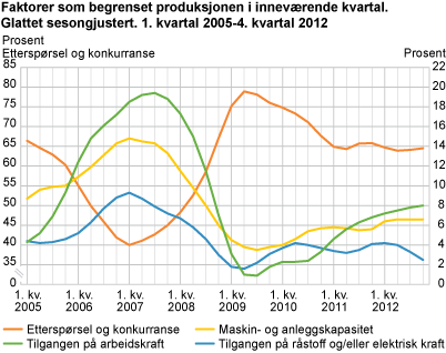 Faktorer som begrenset produksjonen i inneværende kvartal. Glattet sesongjustert. 1. kvartal 2005-4. kvartal 2012