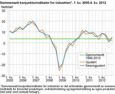 Sammensatt konjunkturindikator for industri. 1. kvartal 2005-4. kvartal 2012