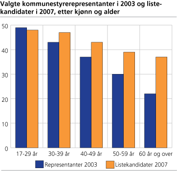 Valgte kommunestyrerepresentanter i 2003 og listekandidater i 2007, etter kjønn og alder