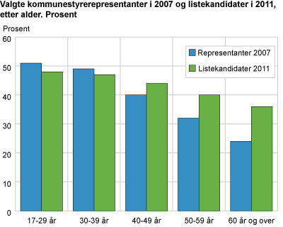 Valgte kommunestyrerepresentanter i 2007 og listekandidater i 2011, etter alder. Prosent