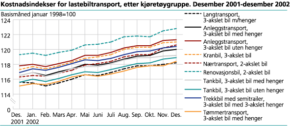 Kostnadsindekser for lastebiltransport, etter kjøretøygruppe. Desember 2001-desember 2002