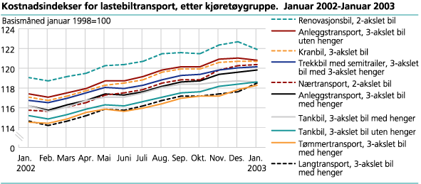 Kostnadsindekser for lastebiltransport, etter kjøretøygruppe.  Januar 2002-Januar 2003