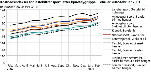 Kostnadsindekser for lastebiltransport, etter kjøretøygruppe. Februar 2002-februar 2003