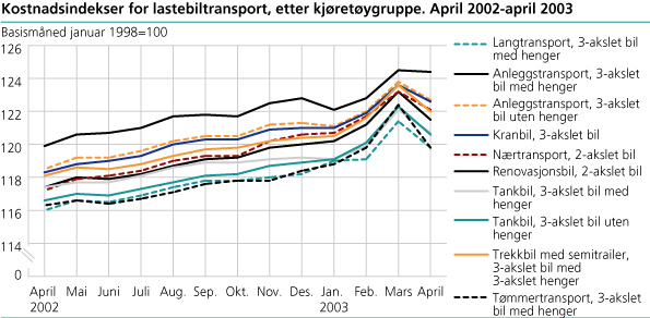 Kostnadsindekser for lastebiltransport, etter kjøretøygruppe. April 2002-april 2003
