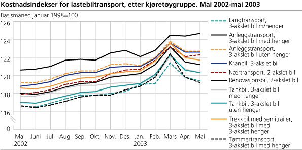 Kostnadsindekser for lastebiltransport, etter kjøretøygruppe. Mai 2002-mai 2003