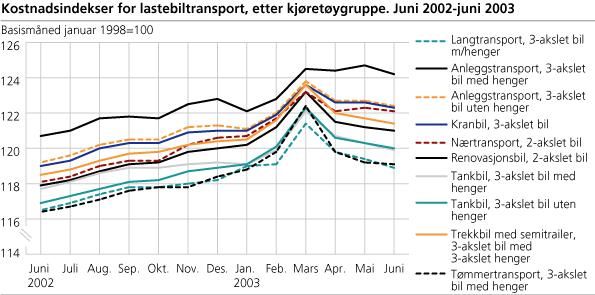 Kostnadsindekser for lastebiltransport, etter kjøretøygruppe. Juni 2002-juni 2003