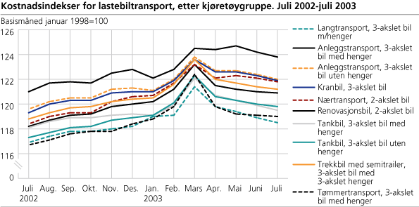 Kostnadsindekser for lastebiltransport, etter kjøretøygruppe. Juli 2002-juli 2003
