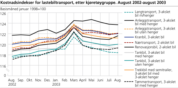 Kostnadsindekser for lastebiltransport, etter kjøretøygruppe. August 2002-august 2003