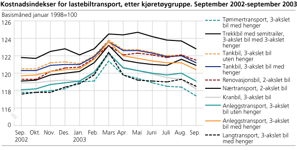 Kostnadsindekser for lastebiltransport, etter kjøretøygruppe. September 2002-september 2003