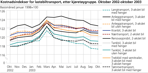 Kostnadsindekser for lastebiltransport, etter kjøretøygruppe. Oktober 2002-oktober 2003