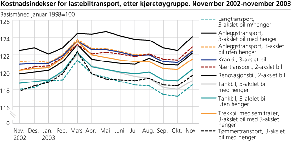 Kostnadsindekser for lastebiltransport, etter kjøretøygruppe. November 2002-november 2003