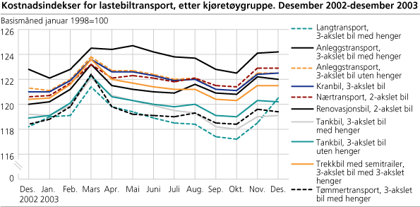 Kostnadsindekser for lastebiltransport, etter kjøretøygruppe. Desember 2002-desember 2003