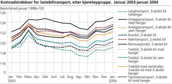 Kostnadsindekser for lastebiltransport, etter kjøretøygruppe. Januar 2003-januar 2004