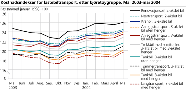 Kostnadsindekser for lastebiltransport, etter kjøretøygruppe. Mai 2003-mai 2004