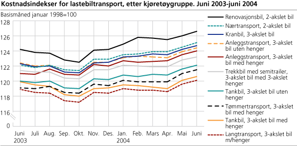 Kostnadsindekser for lastebiltransport, etter kjøretøygruppe. Juni 2003-juni 2004