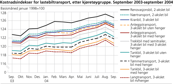 Kostnadsindekser for lastebiltransport, etter kjøretøygruppe. September 2003-september 2004