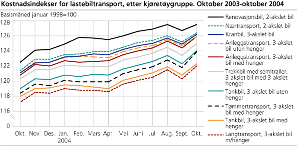 Kostnadsindekser for lastebiltransport, etter kjøretøygruppe. Oktober 2003-oktober 2004