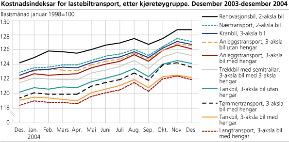 Kostnadsindeksar for lastebiltransport, etter kjøretøygruppe. Desember 2003-desember 2004