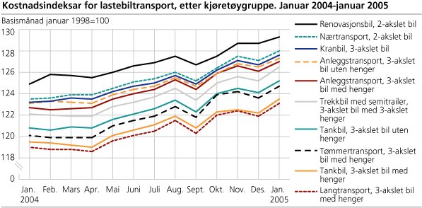 Kostnadsindeksar for lastebiltransport, etter kjøretøygruppe. Januar 2004-januar 2005