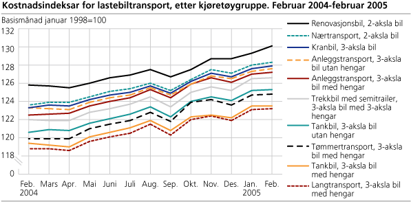 Kostnadsindeksar for lastebiltransport, etter kjøretøygruppe. Februar 2004-februar 2005
