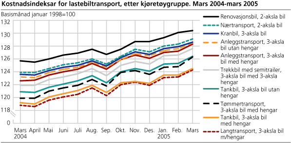 Kostnadsindeksar for lastebiltransport, etter kjøretøygruppe. Mars 2004-mars 2005