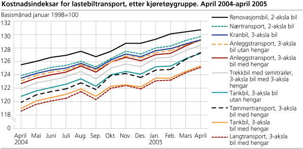 Kostnadsindeksar for lastebiltransport, etter kjøretøygruppe. April 2004-april 2005