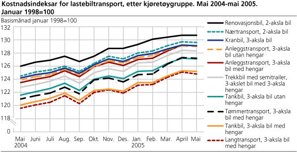 Kostnadsindeksar for lastebiltransport, etter kjøretøygruppe. Mai 2004-mai 2005. Januar 1998=100