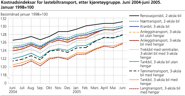 Kostnadsindeksar for lastebiltransport, etter kjøretøygruppe. Juni 2004-juni  2005. Januar 1998=100