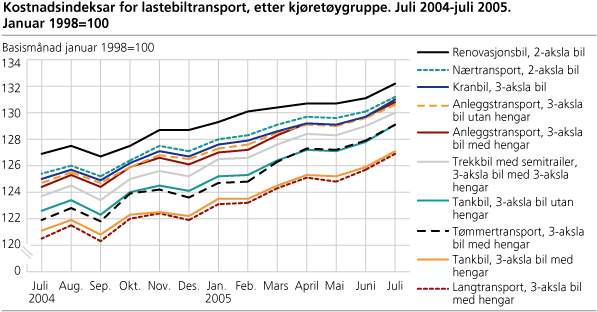 Kostnadsindeksar for lastebiltransport, etter kjøretøygruppe.                                                                   Juli 2004-juli 2005. Januar 1998=100