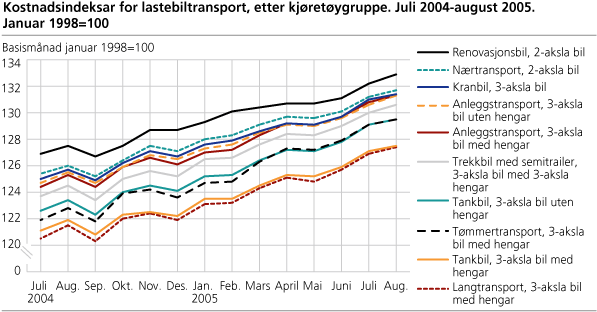 Kostnadsindeksar for lastebiltransport, etter kjøretøygruppe.                                                                   August 2004-august 2005. Januar 1998=100