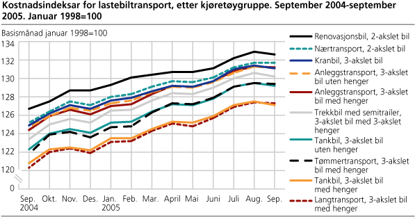 Kostnadsindeksar for lastebiltransport, etter kjøretøygruppe.                                                                   September 2004-september 2005. Januar 1998=100