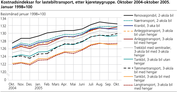 Kostnadsindeksar for lastebiltransport, etter kjøretøygruppe. Oktober 2004-oktober 2005. Januar 1998=100