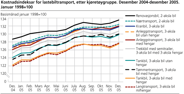 Kostnadsindekser for lastebiltransport, etter kjøretøygruppe. Desember 2004-desember 2005