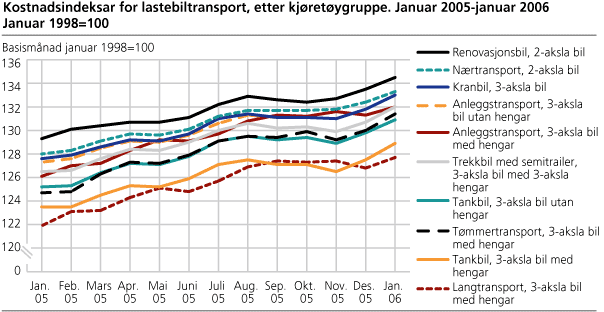 Kostnadsindeksar for lastebiltransport, etter kjøretøygruppe. Januar 2005-januar 2006. Januar 1998=100