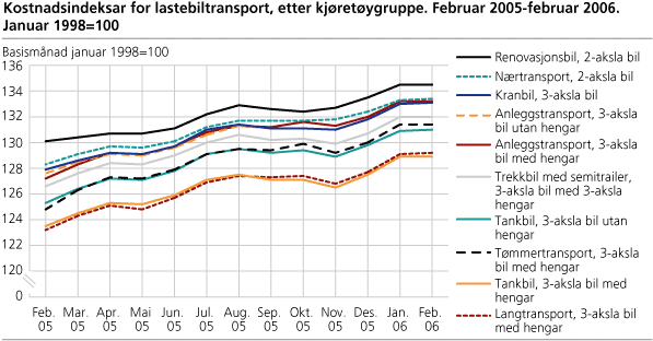 Kostnadsindeksar for lastebiltransport, etter kjøretøygruppe. Februar 2005-februar 2006. Januar 1998=100