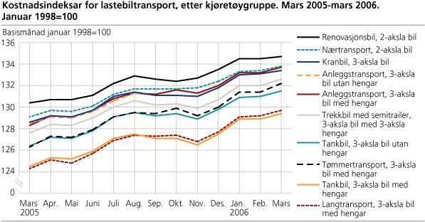 Kostnadsindeksar for lastebiltransport, etter kjøretøygruppe. Mars 2005-mars 2006. Januar 1998=100